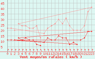 Courbe de la force du vent pour Le Mans (72)