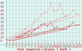 Courbe de la force du vent pour Lichtenhain-Mittelndorf