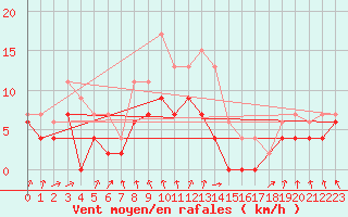 Courbe de la force du vent pour Poitiers (86)