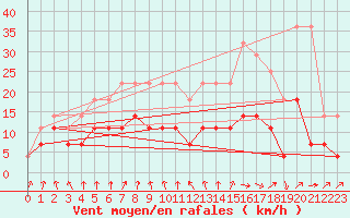 Courbe de la force du vent pour Arjeplog