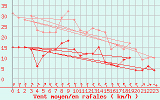 Courbe de la force du vent pour Martign-Briand (49)