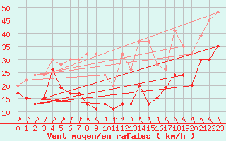 Courbe de la force du vent pour Weissfluhjoch