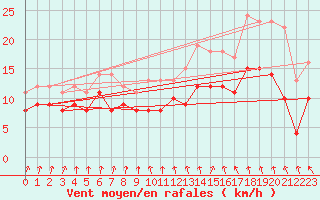 Courbe de la force du vent pour Orlans (45)