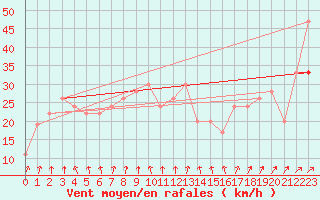 Courbe de la force du vent pour Isle Of Portland