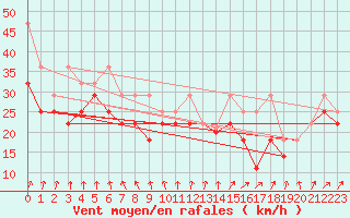 Courbe de la force du vent pour Leuchtturm Kiel