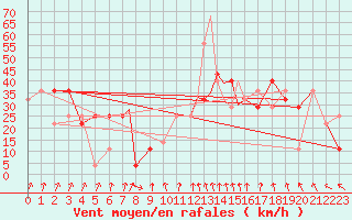 Courbe de la force du vent pour Casement Aerodrome