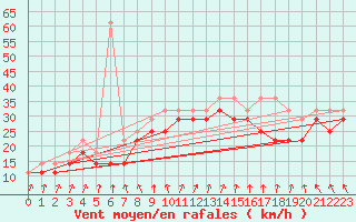 Courbe de la force du vent pour Fedje