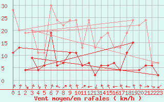 Courbe de la force du vent pour Altenrhein