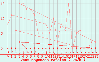 Courbe de la force du vent pour Anse (69)