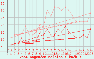 Courbe de la force du vent pour Uccle