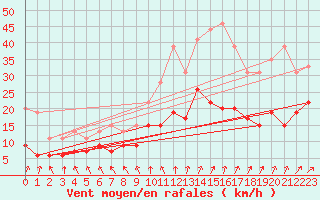 Courbe de la force du vent pour Lannion (22)
