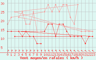 Courbe de la force du vent pour Koksijde (Be)