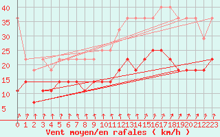 Courbe de la force du vent pour Angermuende