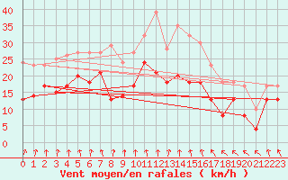 Courbe de la force du vent pour Neu Ulrichstein