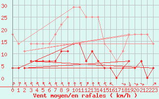 Courbe de la force du vent pour Ljungby