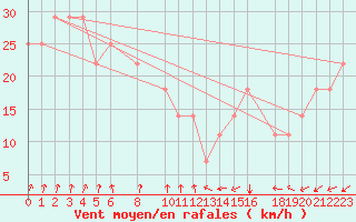 Courbe de la force du vent pour Ufs Tw Ems