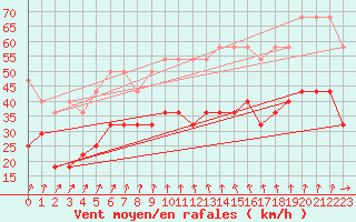 Courbe de la force du vent pour Kahler Asten