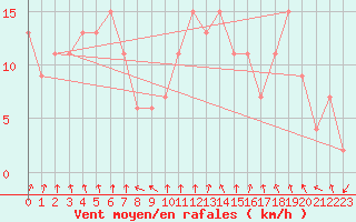 Courbe de la force du vent pour Rostherne No 2