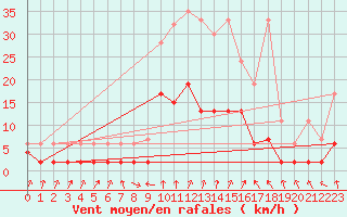 Courbe de la force du vent pour Vals