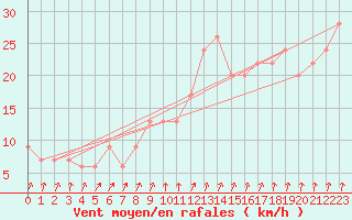 Courbe de la force du vent pour Dunkeswell Aerodrome