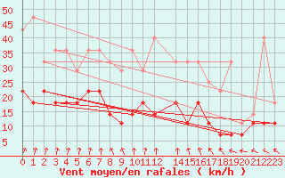 Courbe de la force du vent pour Lige Bierset (Be)