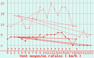 Courbe de la force du vent pour Chamonix-Mont-Blanc (74)