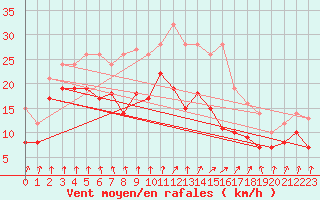 Courbe de la force du vent pour Weissenburg