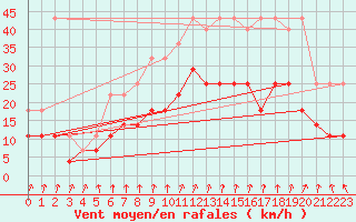 Courbe de la force du vent pour Ernage (Be)