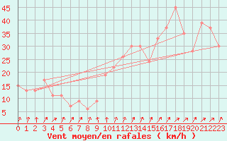 Courbe de la force du vent pour Paganella