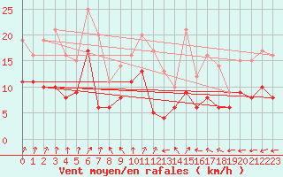 Courbe de la force du vent pour Bouy-sur-Orvin (10)