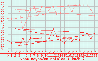 Courbe de la force du vent pour Pilatus