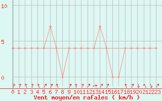 Courbe de la force du vent pour Rauris