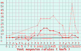 Courbe de la force du vent pour Sigenza