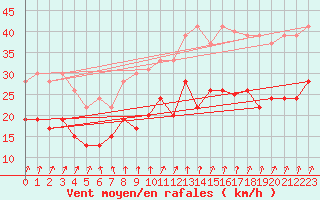 Courbe de la force du vent pour Cap Ferret (33)