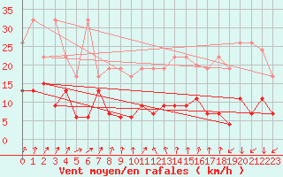 Courbe de la force du vent pour Cimetta