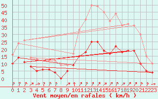 Courbe de la force du vent pour Embrun (05)