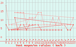 Courbe de la force du vent pour Lahr (All)