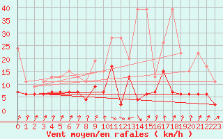 Courbe de la force du vent pour Schpfheim