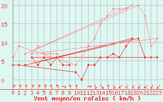 Courbe de la force du vent pour Lyon - Bron (69)