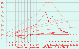 Courbe de la force du vent pour Belm