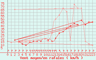 Courbe de la force du vent pour Marham