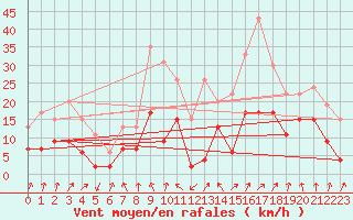 Courbe de la force du vent pour Chambry / Aix-Les-Bains (73)