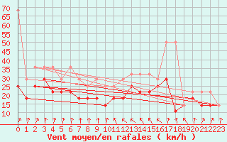Courbe de la force du vent pour Arkona