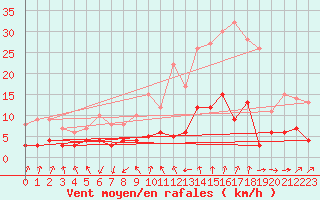 Courbe de la force du vent pour Bourg-Saint-Maurice (73)