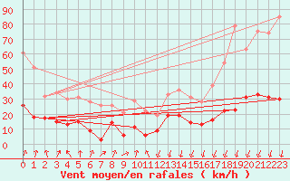 Courbe de la force du vent pour Formigures (66)