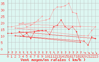 Courbe de la force du vent pour Blois (41)