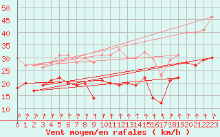 Courbe de la force du vent pour Cambrai / Epinoy (62)