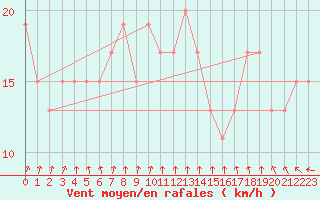 Courbe de la force du vent pour Isle Of Portland