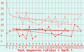 Courbe de la force du vent pour Les Attelas