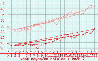 Courbe de la force du vent pour Carlsfeld